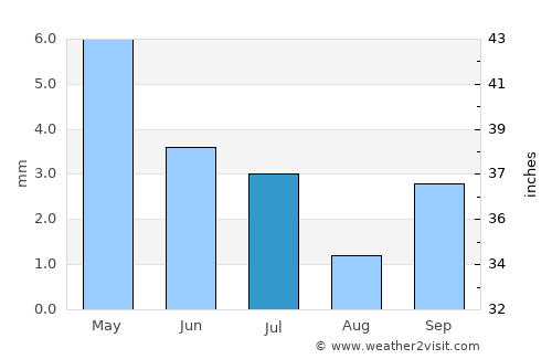 Mangochi average rain in July