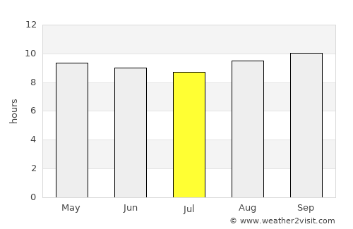 Mangochi average rain in July
