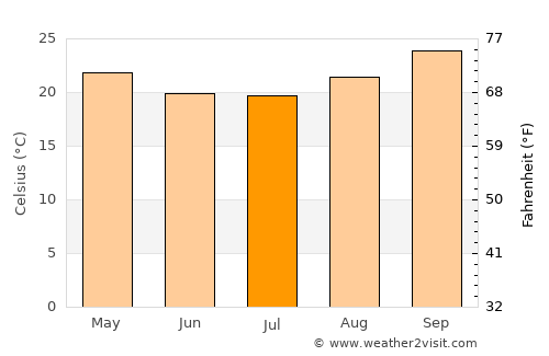 Mangochi average temperature in July