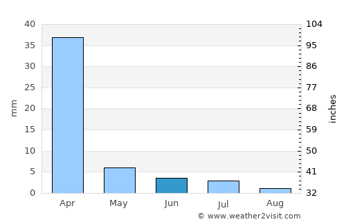 Mangochi average rain in June