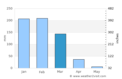 Mangochi average rain in March