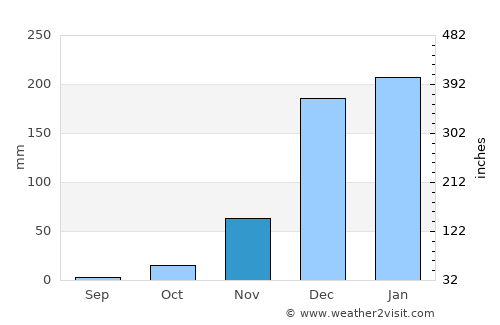 Mangochi average rain in November