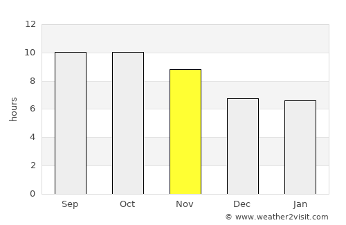 Mangochi average rain in November