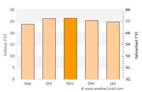 Mangochi average temperature in November