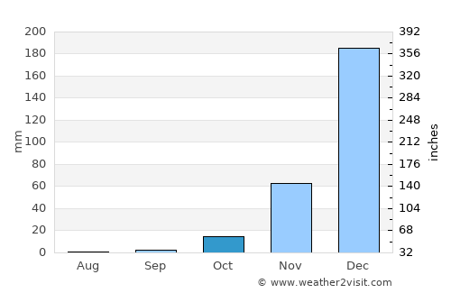 Mangochi average rain in October