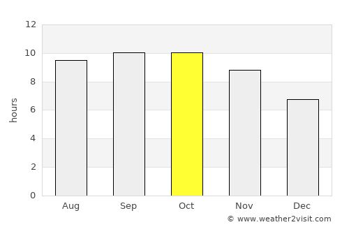 Mangochi average rain in October