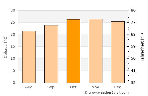 Mangochi average temperature in October