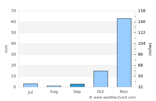 Mangochi average rain in September