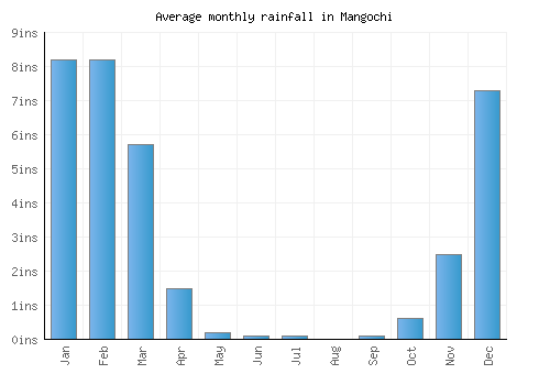 Mangochi monthly rainfall chart (inches)
