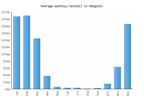 Mangochi monthly rainfall chart (mm)