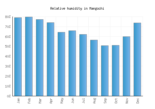 Mangochi relative humidity averages
