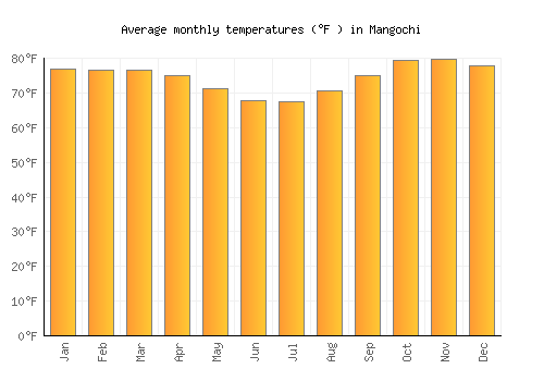 Mangochi average temperature chart (Fahrenheit)