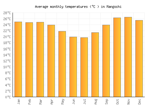 Mangochi average temperature chart (Celsius)