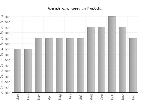 Mangochi average winspeed by month (mph)