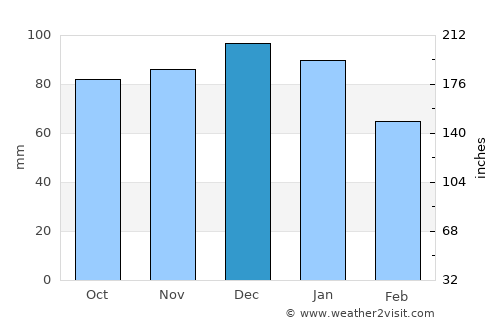 Mangotsfield average rain in December