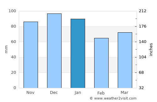 Mangotsfield average rain in January