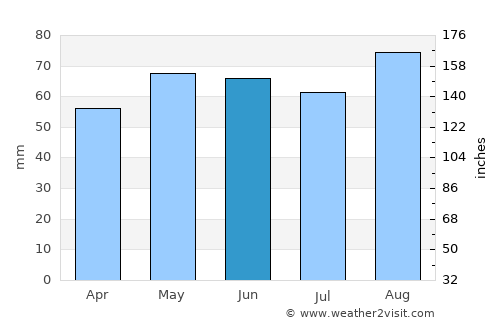 Mangotsfield average rain in June