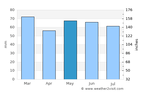 Mangotsfield average rain in May