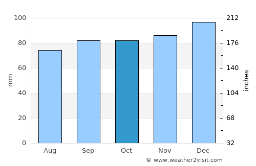 Mangotsfield average rain in October