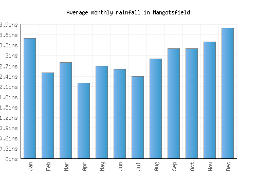 Mangotsfield monthly rainfall chart (inches)
