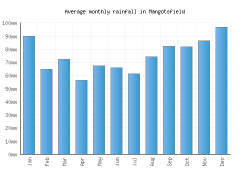 Mangotsfield monthly rainfall chart (mm)