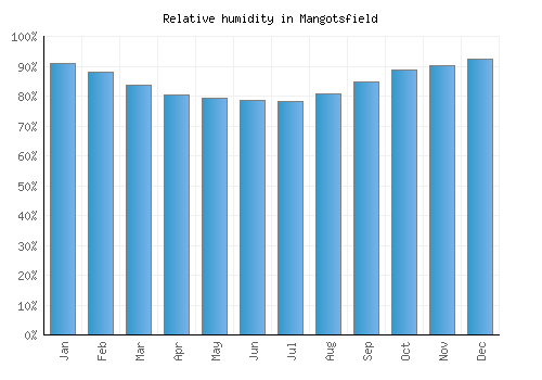 Mangotsfield relative humidity averages