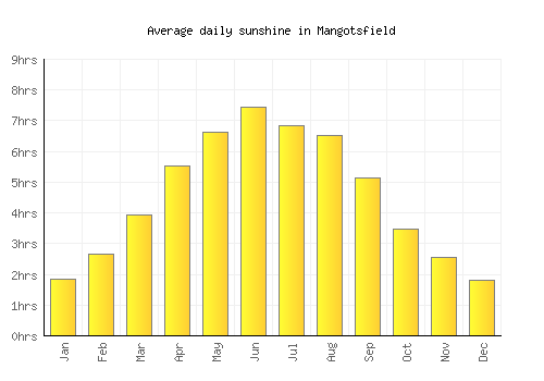Mangotsfield average daily sunshine chart