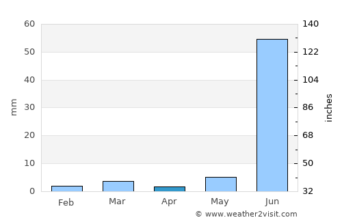 Māngrol average rain in April