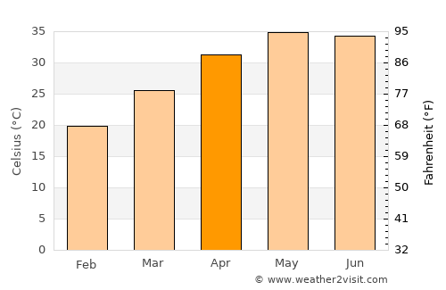 Māngrol average temperature in April