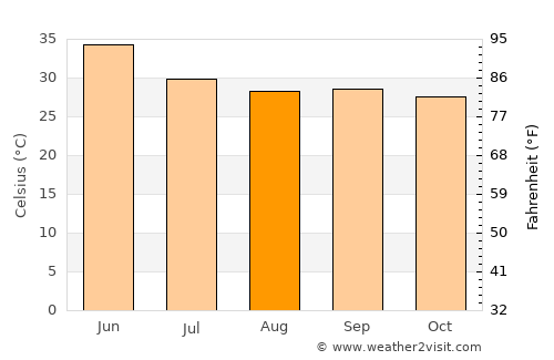Māngrol average temperature in August
