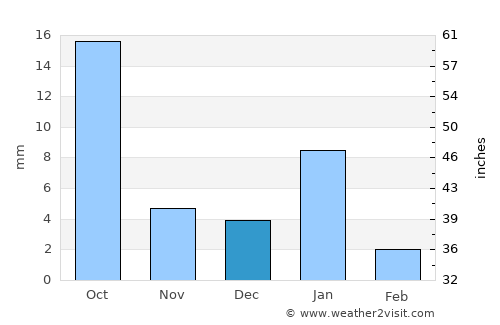 Māngrol average rain in December