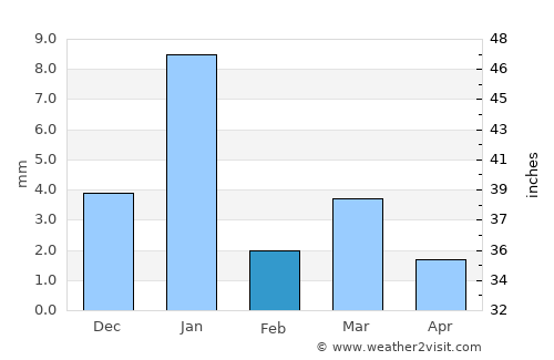 Māngrol average rain in February