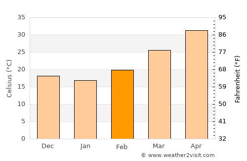 Māngrol average temperature in February