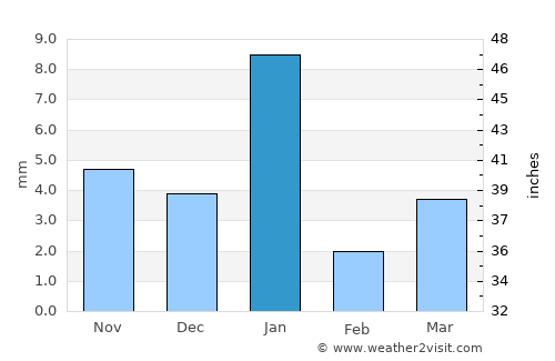 Māngrol average rain in January