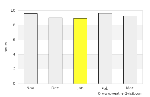 Māngrol average rain in January