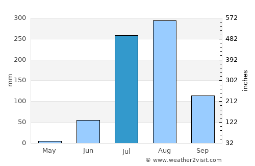 Māngrol average rain in July