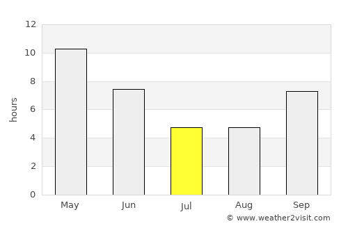 Māngrol average rain in July