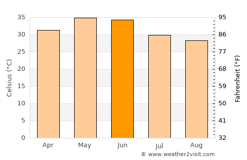 Māngrol average temperature in June