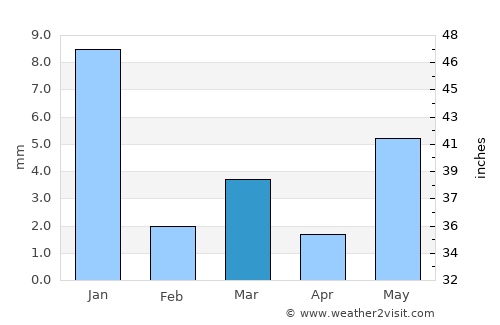 Māngrol average rain in March