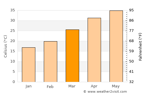 Māngrol average temperature in March