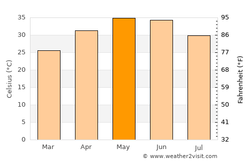 Māngrol average temperature in May
