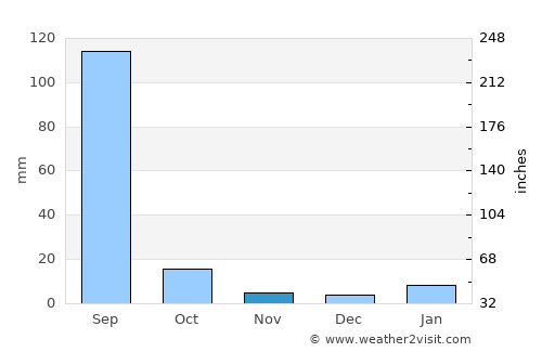 Māngrol average rain in November