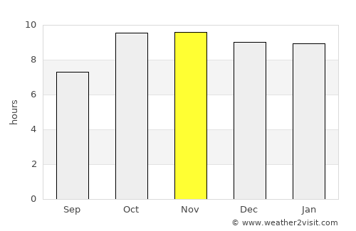 Māngrol average rain in November