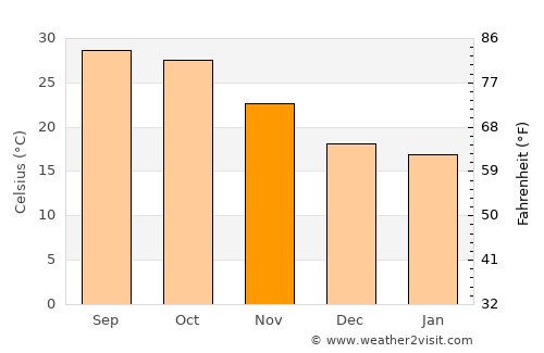 Māngrol average temperature in November