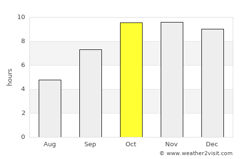Māngrol average rain in October