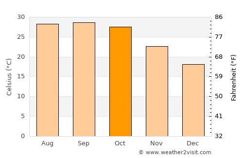 Māngrol average temperature in October