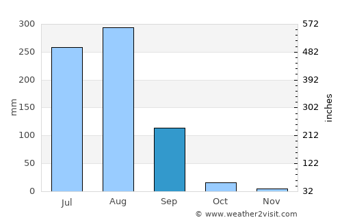 Māngrol average rain in September