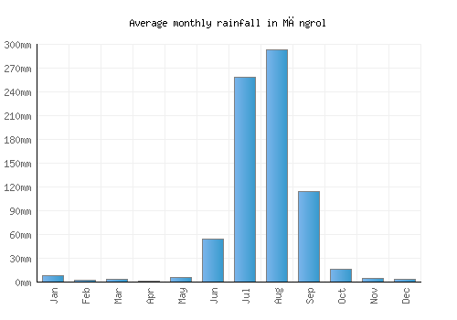 Māngrol monthly rainfall chart (mm)