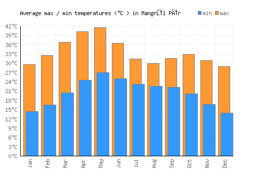 Mangrūl Pīr average minimum / maximum temperatures (Celsius)