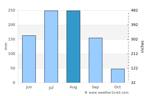 Mangrūl Pīr average rain in August